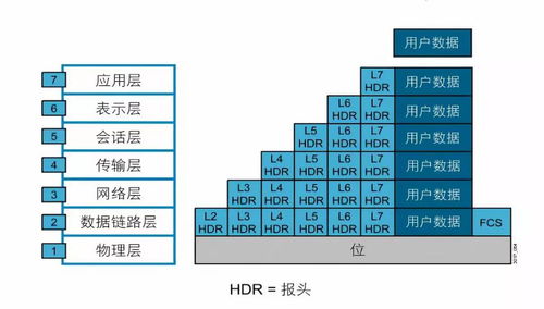 計算機網絡面試知識整理（九） OSI七層體系結構詳解