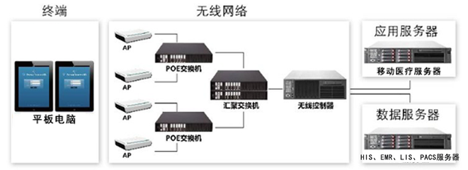 移動查房系統 計算機網絡技術賦能現代醫療革新