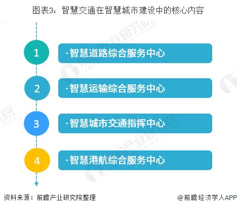 2020年中國智慧交通發(fā)展 物聯(lián)網(wǎng)驅(qū)動下的現(xiàn)狀與未來趨勢