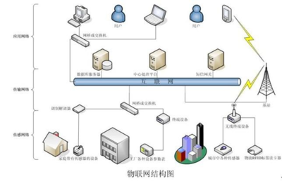 物聯(lián)網(wǎng)技術(shù) 核心課程、應(yīng)用就業(yè)與未來服務(wù)展望